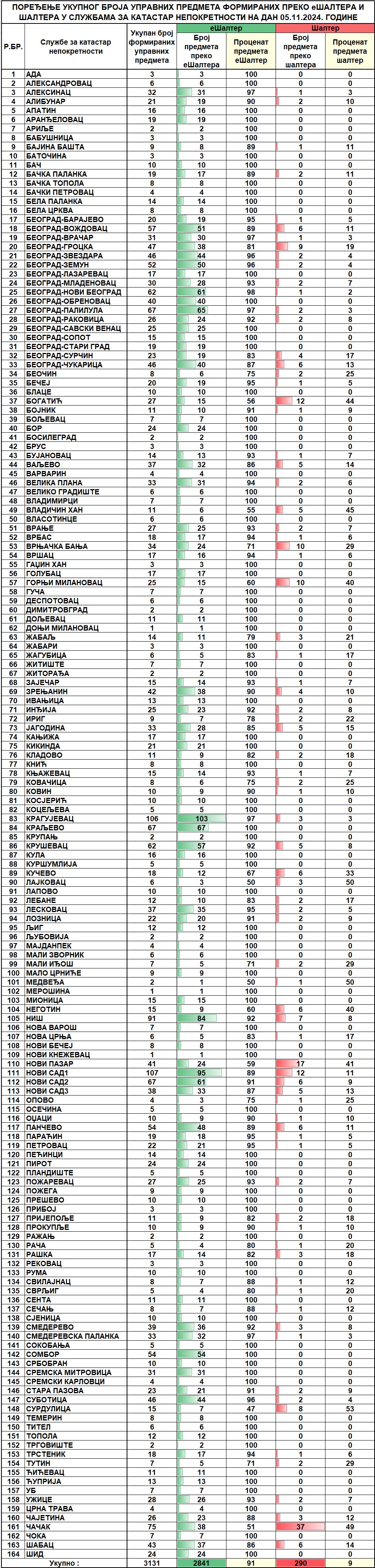 /content/images/stranice/statistika/2024/11/Dnevni izvestaj na dan 05.11.2024.jpg